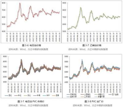 2019年PVC市場回顧與2020年展望 知否、知否 PVC應是紅肥綠瘦 全國電石